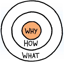 golden circle in content marketing