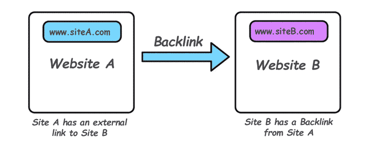 what are backlinks, link-building-definition